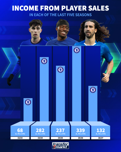 Chelsea player income