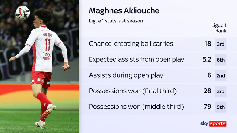 Maghnes Akliouche's stats